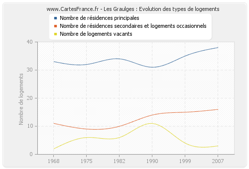 Les Graulges : Evolution des types de logements